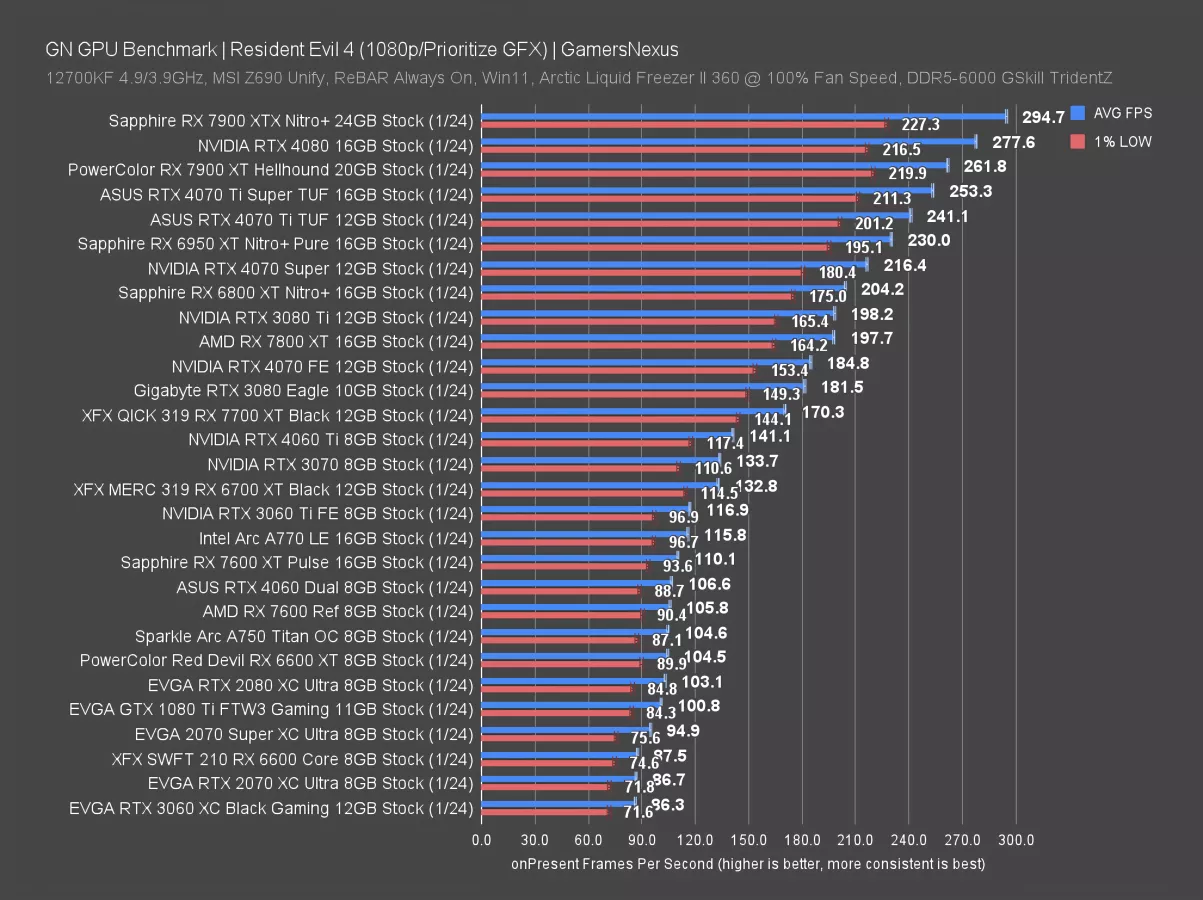 AMD Radeon RX 7600 XT GPU Benchmarks Review Power Efficiency Gaming GamersNexus